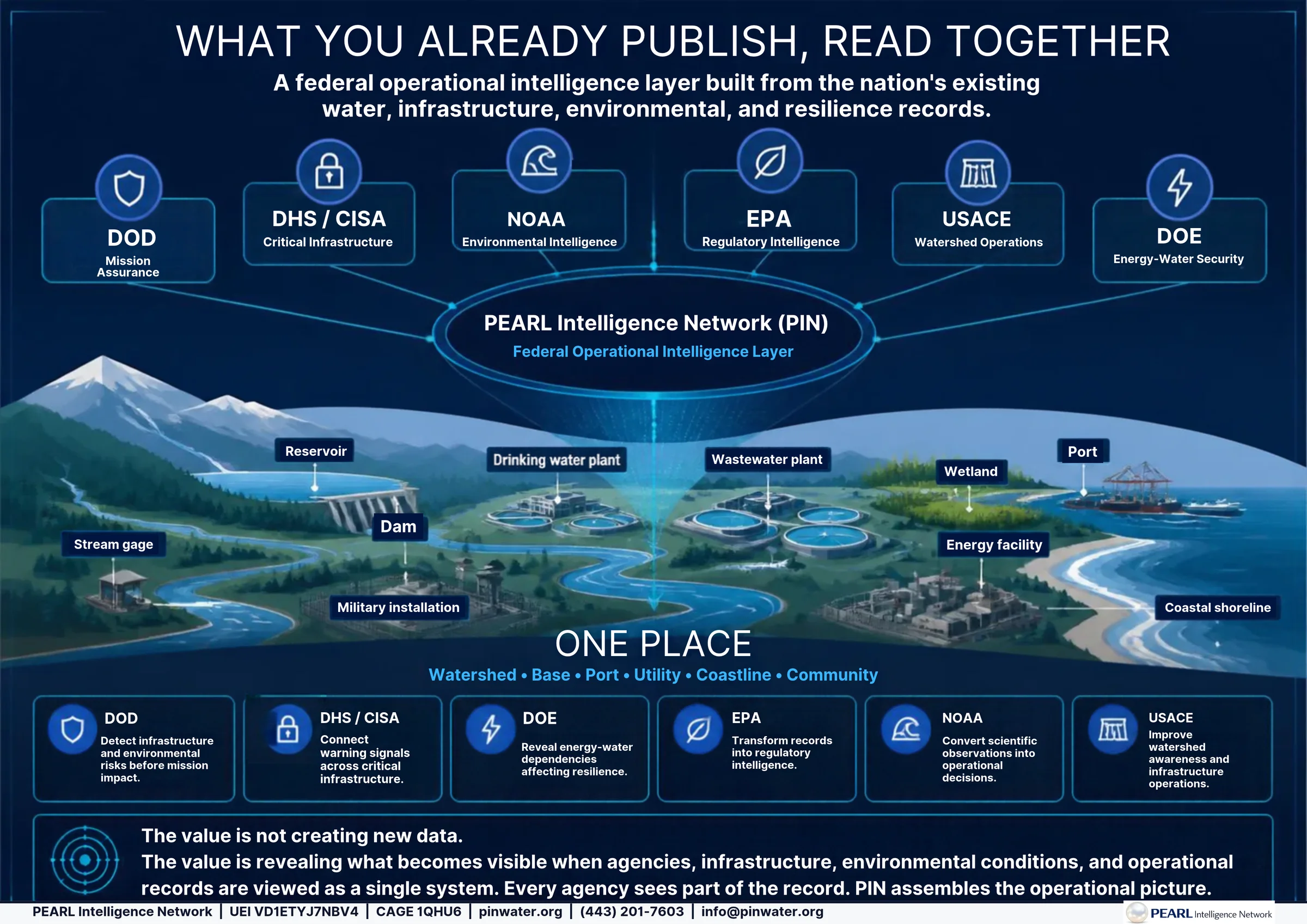Infographic titled "What you already publish, read together". Six federal agencies feed one operational intelligence layer, PEARL Intelligence Network: DOD for mission assurance, DHS/CISA for critical infrastructure, NOAA for environmental intelligence, EPA for regulatory intelligence, USACE for watershed operations and DOE for energy-water security. Below them one landscape, "One place", shows a reservoir, dam, drinking water plant, wastewater plant, wetland, port, energy facility, stream gage, military installation and coastal shoreline: watershed, base, port, utility, coastline and community read together as a single system.