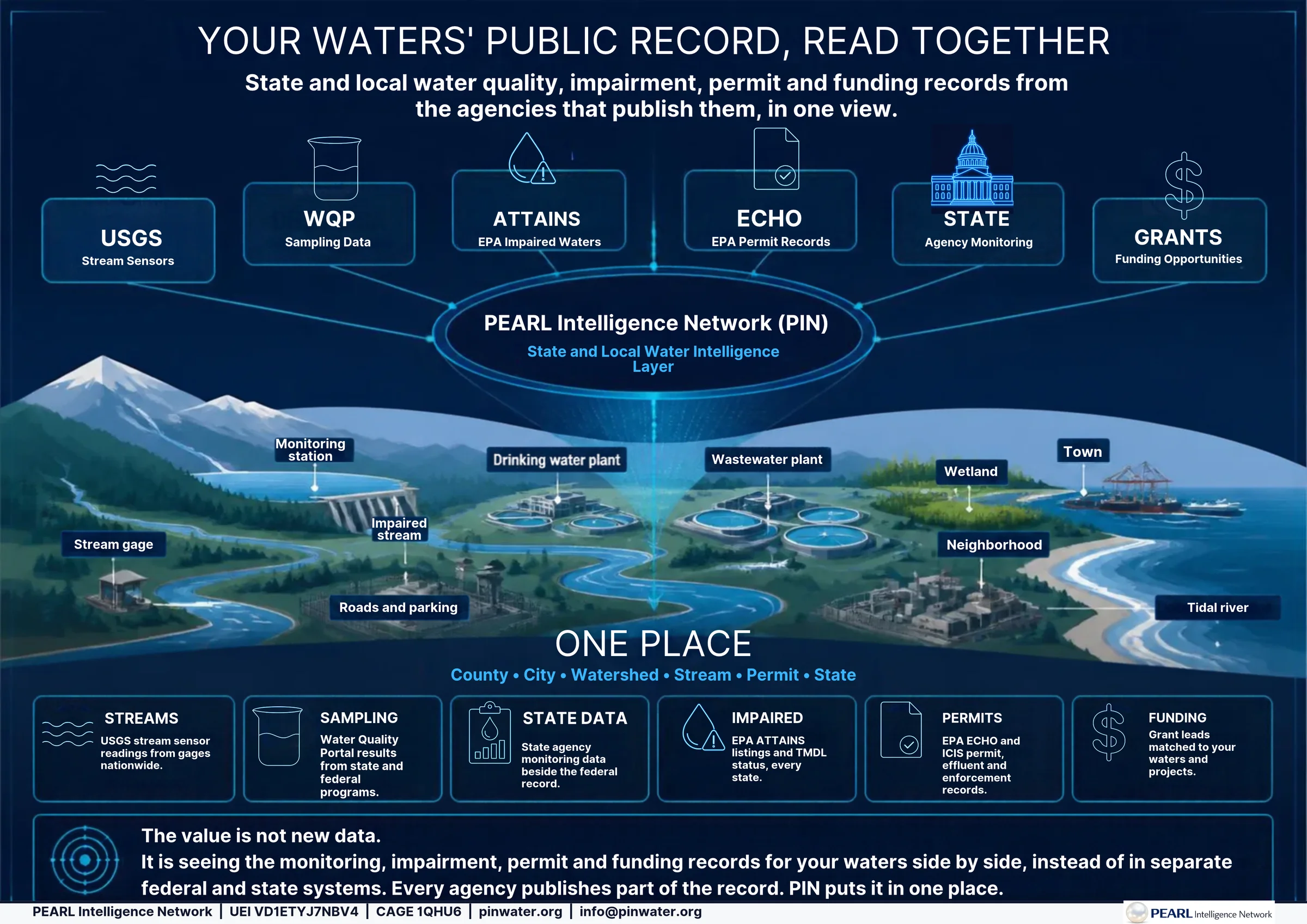 Infographic titled "Your waters' public record, read together". Six public record sources feed one state and local water intelligence layer, PEARL Intelligence Network (PIN): USGS stream sensors, Water Quality Portal sampling data, EPA ATTAINS impaired waters, EPA ECHO permit records, state agency monitoring and grant funding opportunities. Below them one landscape, "One place", shows a stream gage, monitoring station, impaired stream, drinking water plant, wastewater plant, wetland, town, neighborhood, roads and parking and a tidal river: county, city, watershed, stream, permit and state read together in one view.